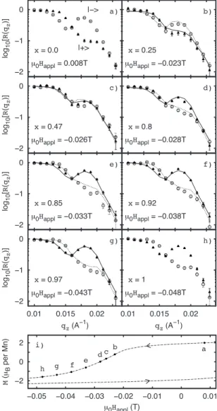 Figure 4 illustrates that such a behavior, i.e., a change in intensity rather than a change in the q z position of the 兩+典 and 兩−典 reflection edges, is not observed during the magnetization reversal of our sample.