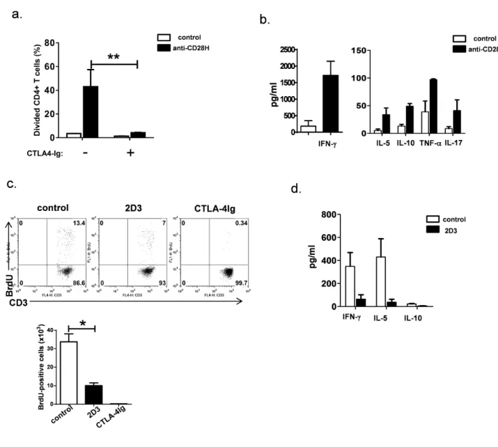 Figure 8. The effect of B7-H5/CD28H interaction in tetanus toxoid-specific T cell response (a,b) Human PBMCs were labeled with CFSE, and were co-cultured with autologous dendritic cells pre-incubated with tetanus toxoid (TT)