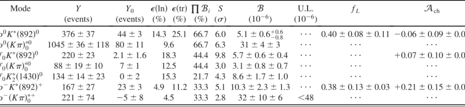 TABLE III. Signal yield Y and its statistical uncertainty (see Sec. VI B for an explanation of the two errors on the ðKÞ 0 0 and K 2  ð1430Þ 0 yields); fit bias Y 0 ; detection efficiency  for longitudinal (ln) and transverse (tr) polarizations, if appropr