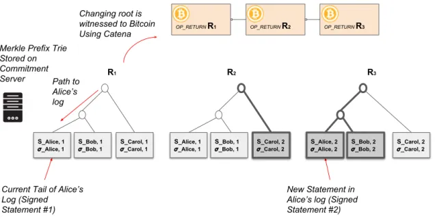 Figure 3-2: Tracking logs using the commitment server. The server stores the last signed statement in each log using a Merkle Prefix Trie