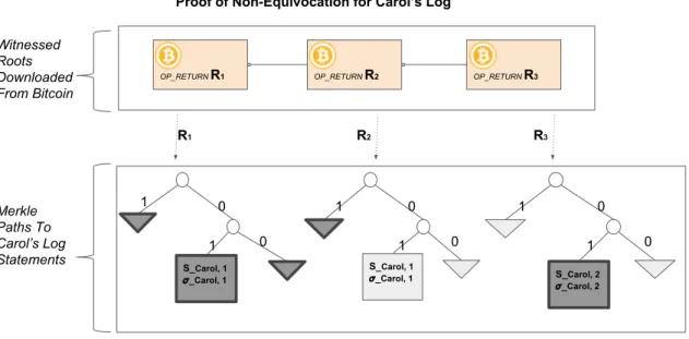 Figure 3-4: The complete proof of Non-Equivocation for Carol’s Log. The top portion can be downloaded directly from Bitcoin using Catena