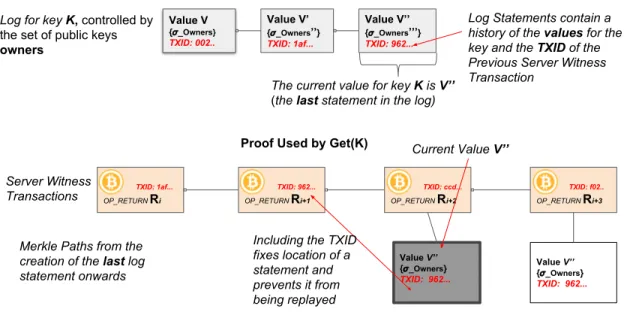 Figure 4-1: Overview of the design of a registry using b_verify. The registry stores key/value maps using b_verify logs