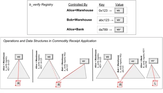 Figure 5-1: Overview of the design of the commodity receipt application. The application uses a b_verify public registry to store verification objects as shown in the top panel