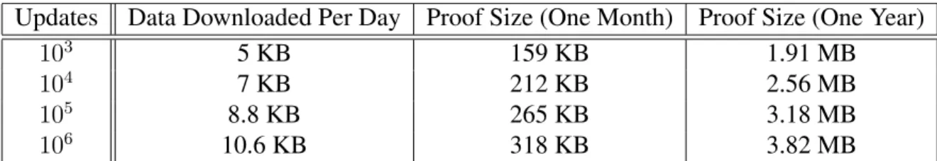 Table 7.1: The approximate size of the proof and the amount of data a client must download per day for a log in b_verify to support a given number of updates per hour