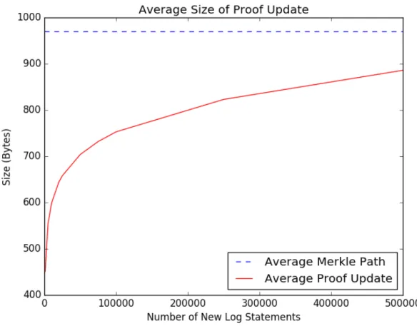 Figure 7-1: Average size of the data that must be downloaded by each client in terms of the number of new log statements