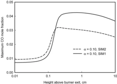 Figure 7 Variations of the maximum CO mole fraction along the height above burner exit for the flame with ratio of additive equal to 0.10 in SIM1 and SIM2.