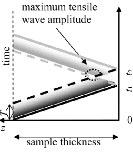 Figure 2. Time-space diagram of the propagation of a shock wave pulse with duration T