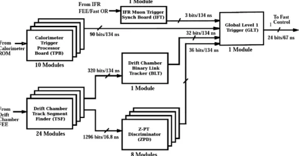 Fig. 26. Trigger: Longitudinal track impact parameter z 0 of L3 reconstructed tracks passing the L1 trigger