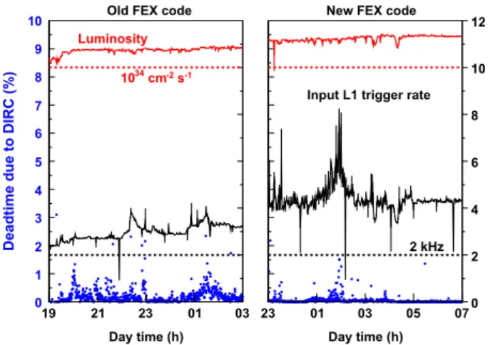 Fig. 28. Dead-time reduction by the new DIRC FEX code: Comparison over periods of 8 h of the old (left) and new (right) FEX code in the DIRC ROMs