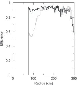 Fig. 33. FW endcap RPC efﬁciency (layer 1) as a function of radius before (gray) and after (black) the avalanche mode conversion.