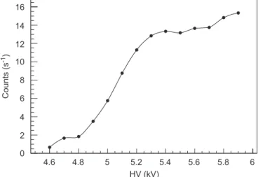 Fig. 35. LST: Example of single rate plateau for a single module.
