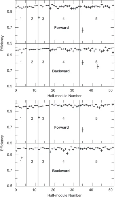 Fig. 40. SVT resolution for ϕ (upper plots) and z (lower plots) strips as a function of incident angle of the track