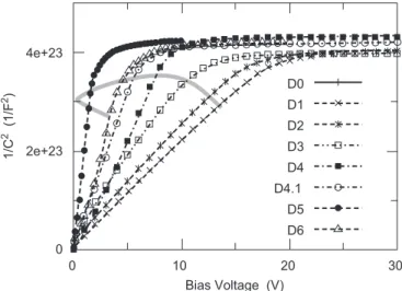 Fig. 41. SVT depletion voltage variation under irradiation: The inverse of the measured capacitance squared (1=C 2 ) as a function of the applied bias voltage for eight different absorbed doses of ionizing radiation D0–D6