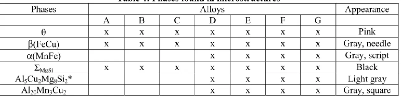 Table 4: Phases found in microstructures 