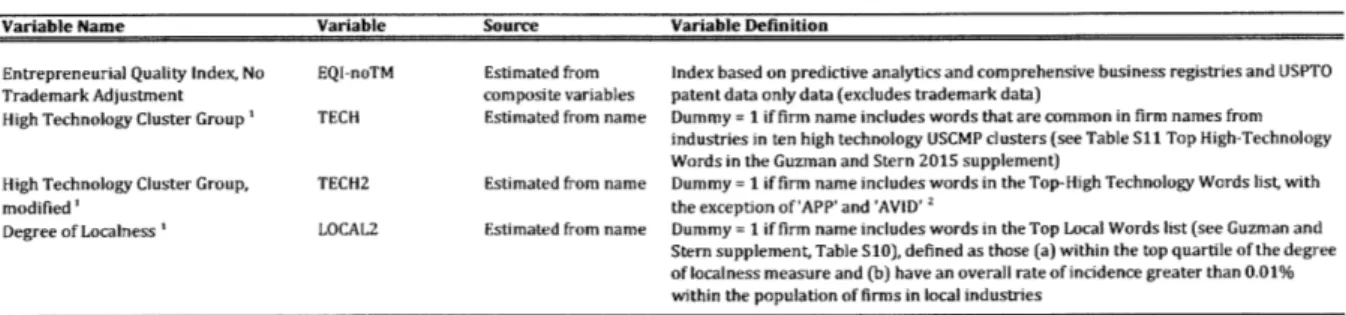 Table Alb: Additional  Variable  Definitions  for Alternate  Specification  - Entrepreneurial  Quality  Index  and  Composite Variables'