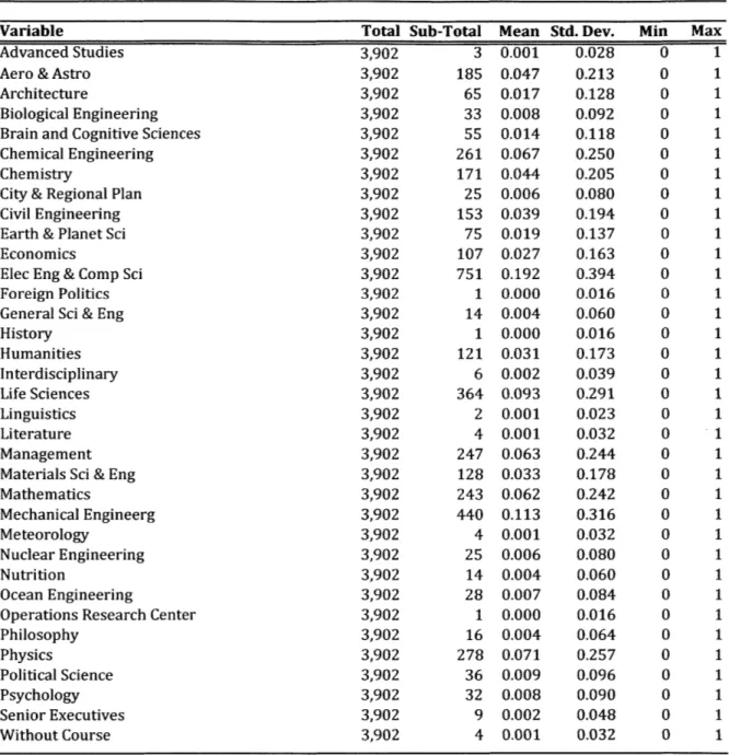 Table A2a:  Summary Statistics  by MIT  Department Affiliation US-Born  Alumni  Sample  with a  Bachelor's  Highest Degree