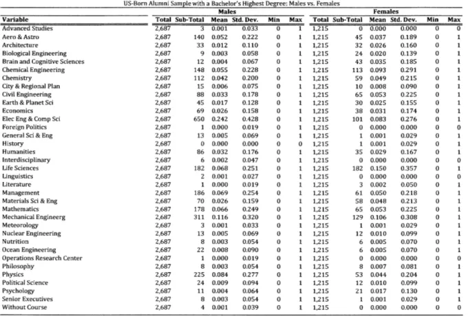 Table A2d:  Summary Statistics by MIT  Department  Affiliation US-Born Alumni  Sample with a  Bachelor's  Highest  Degree:  Males vs