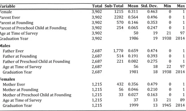 Table  2a: Summary Statistics - US-Born  Alumni  Sample  with a Bachelor's  Highest Degree