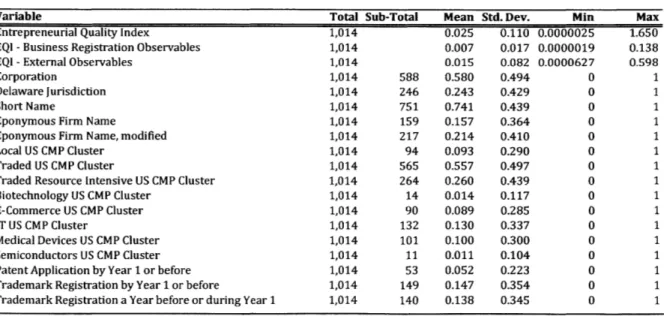 Table 3: Summary Statistics - Using Guzman  &amp; Stern  (2016)  NBER Paper  Table 3  EQI Estimates