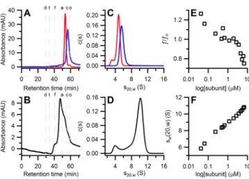 Figure 5. Biophysical characterization of the B. subtilis class Ib RNR (all at 1 μ M) in the absence of nucleotides