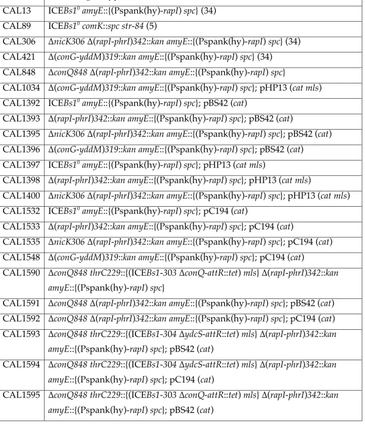 Table 1.  B. subtilis strains a   603   