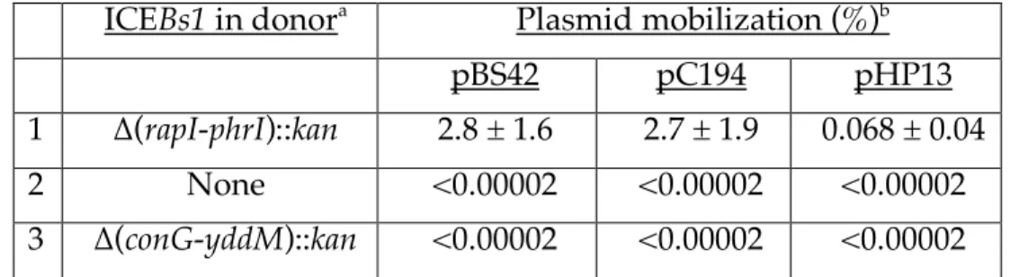 Table 2.  Mobilization of plasmids by ICEBs1.   