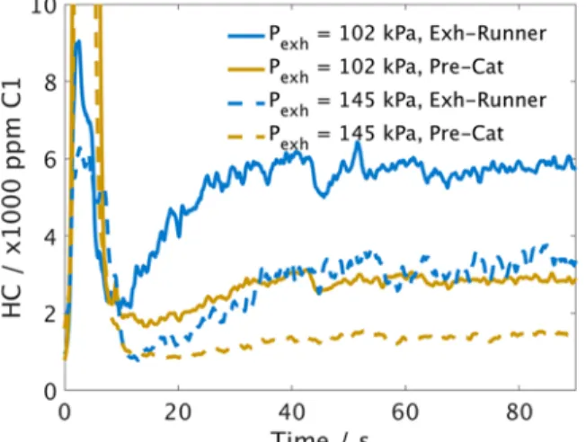 Fig. 10 HC concentration as a function of time in the exhaust runner (blue) and at  converter inlet (red); spark timing at 10 deg