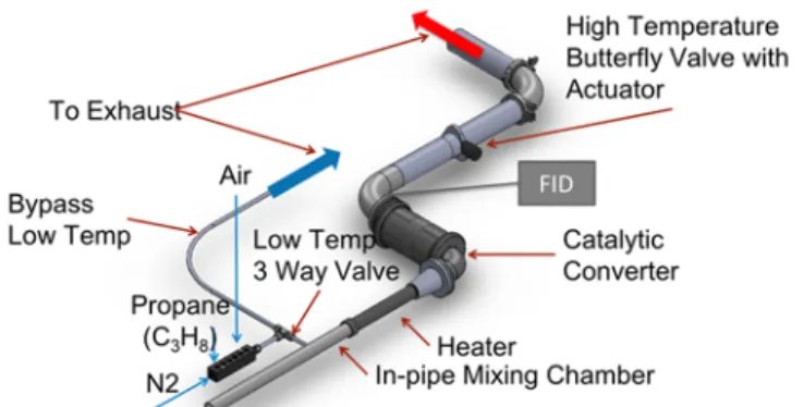 Fig. 3  Flow bench setup for actual sized TWC (to scale). 