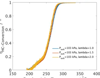 Fig. 6  TWC’s HC-conversion efficiency at various lambda values; mass flow at 30 kg/h