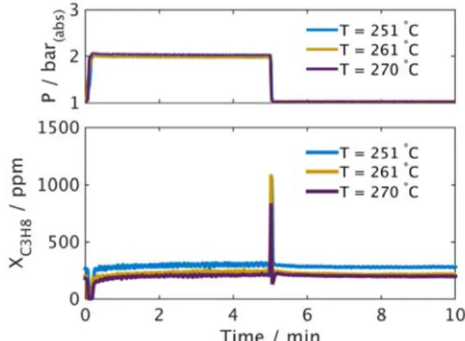 Fig. 7  Step change in back pressure in the upper diagram; corresponding propane  concentration downstream of the converter in the lower diagram