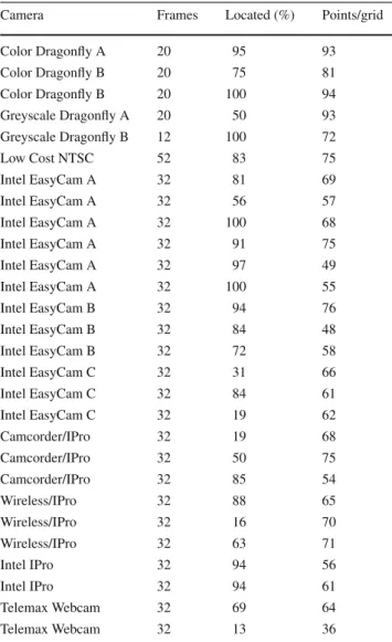 Table 1 Results of automatic grid finding on 28 sequences