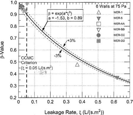 Figure 14 Correlation ofR-value ratio p and air leakage rate S for six walls.