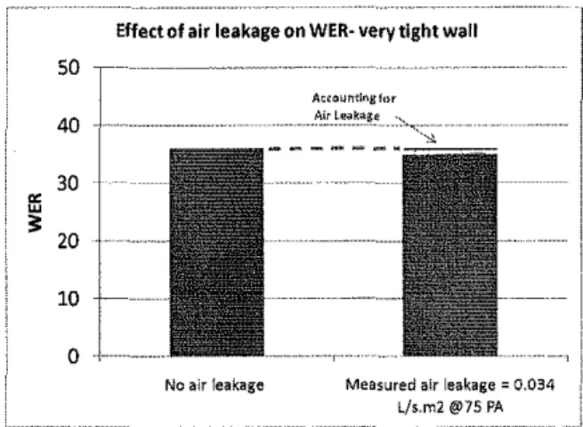 Figure 15 Effect of a leaky waH on WER WHAT IS NEXT?