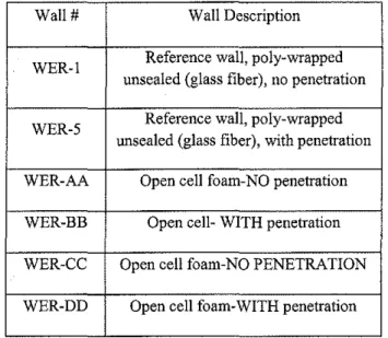 Table I provides full description of the six wall samples reported in this paper. This set of walls include: poly-wrapped and unsealed (glass fiber batts) insulated walls, insulated walls with open cell foam