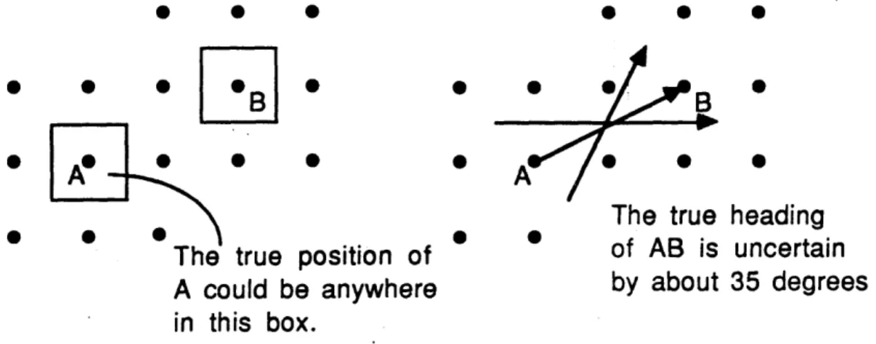 Figure  3-1:  Position roundoff  makes  headings  uncertain