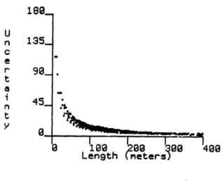 Figure  3-2:  Short  segments  have less  angular  resolution