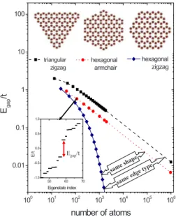 FIG. 1. 共Color online兲 Tight-binding bandgap energy as a func- func-tion of total number of atoms N for a triangular zigzag quantum dot 共dashed line with black squares兲, hexagonal armchair quantum dot 共dotted line with circles兲, and hexagonal zigzag quantu