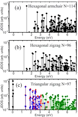FIG. 2. 共Color online兲 Optical joint density of states for 共a兲 hexagonal armchair structure with N= 114 atoms, 共b兲 hexagonal zigzag structure with N = 96 atoms, and 共c兲 triangular zigzag  struc-ture with N= 97 atoms