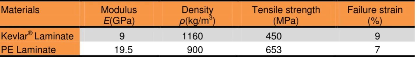 Table 1. Comparison of PPTA (Kevlar ®  29) with UHMWPE (Dyneema ® ) 