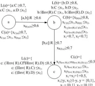 Figure 2: The extended fuzzy tableau of example 3.