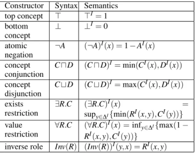 Table 1: Syntax and semantics of f Z S I constructors.