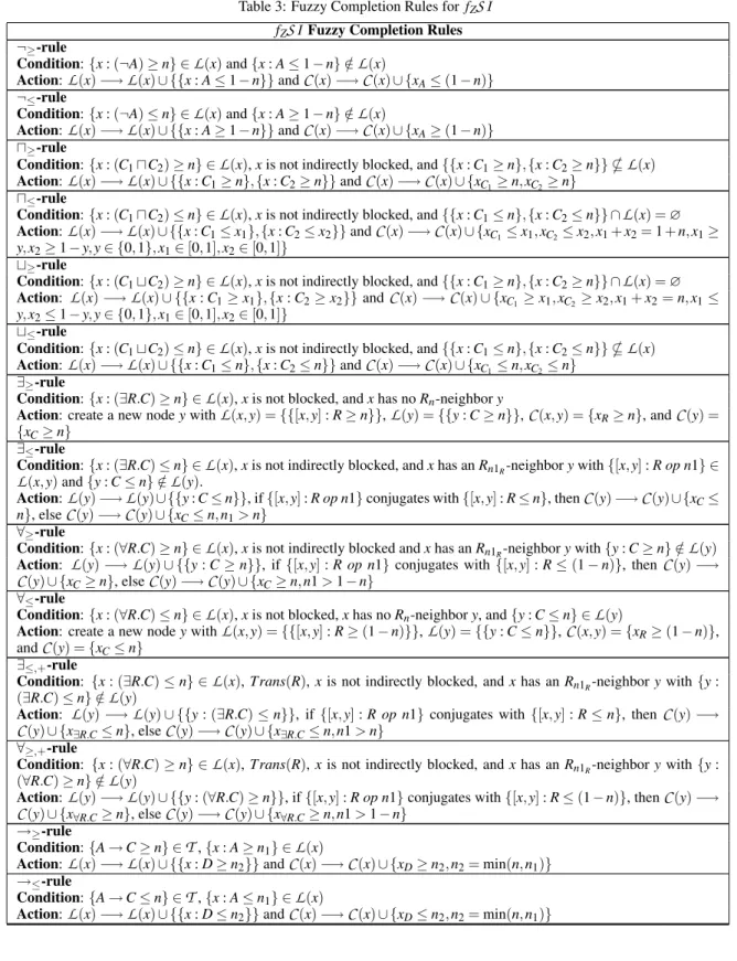 Table 3: Fuzzy Completion Rules for f Z S I f Z S I Fuzzy Completion Rules
