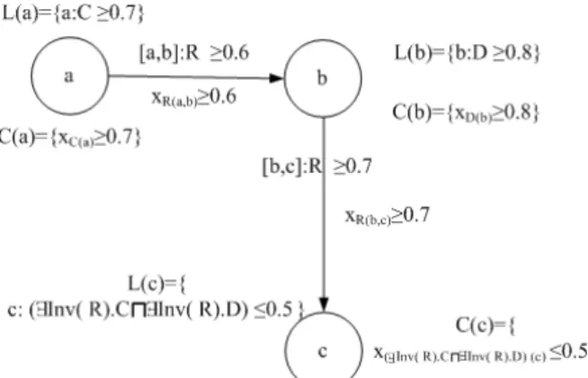 Figure 1: The initial fuzzy tableau of example 3.
