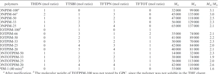 Table 1. Properties of the CoPIMs Series and PIM-1 Polymerized at 160  C for 120 min