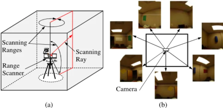 Figure 2.  (a) A typical scanning scheme of building interiors (b) A schematic  represention of color images captured by the bracket mounted camera