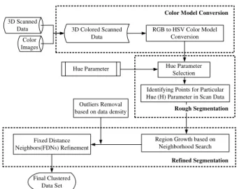 Figure 3.   An overview of the proposed color-based clustering methodology. 