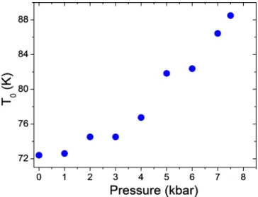 FIG. 4. 共Color online兲 Improvement of T 0 with pressure for temperature range 220–290 K.