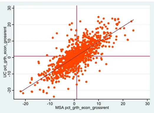Figure 21 offers the relation of the change in economic performances between UC and MSA