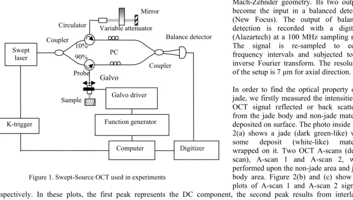 Figure 1. Swept-Source OCT used in experiments 