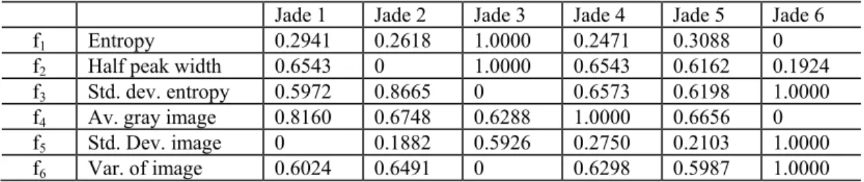 Table 1 provides the values of these parameters of six jades shown in Figure 3. For each set of parameters, all the values  are normalized from 0 to 1, which was done by subtracting the minimum and then dividing by the maximum